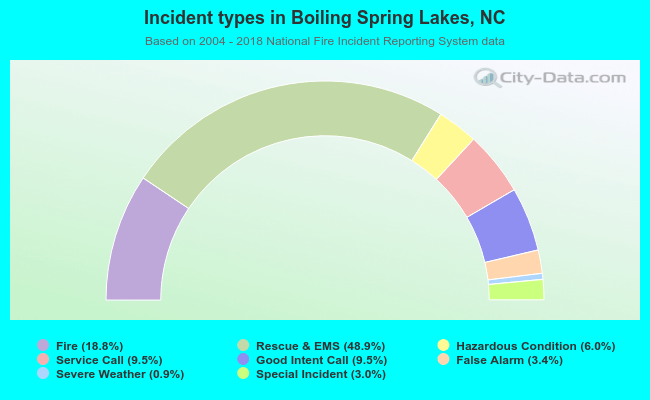 Incident types in Boiling Spring Lakes, NC