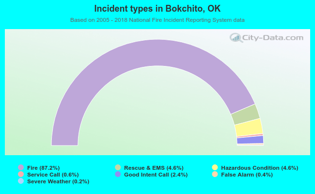 Incident types in Bokchito, OK
