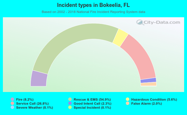 Incident types in Bokeelia, FL
