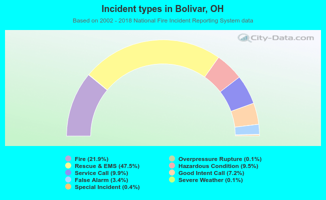 Incident types in Bolivar, OH