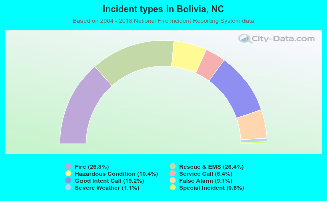 Incident types in Bolivia, NC