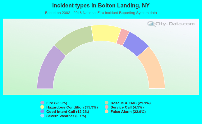 Incident types in Bolton Landing, NY
