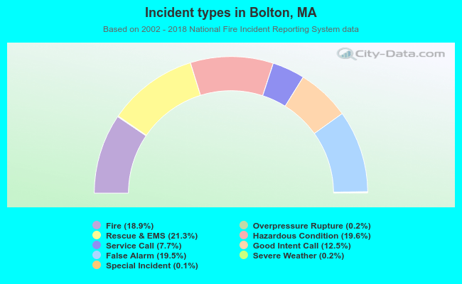 Incident types in Bolton, MA