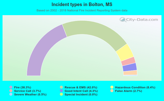 Incident types in Bolton, MS