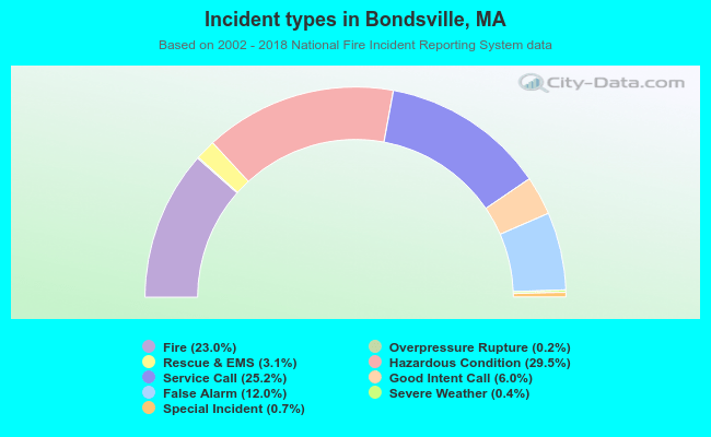 Incident types in Bondsville, MA