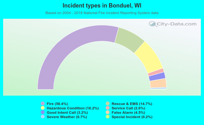 Incident types in Bonduel, WI
