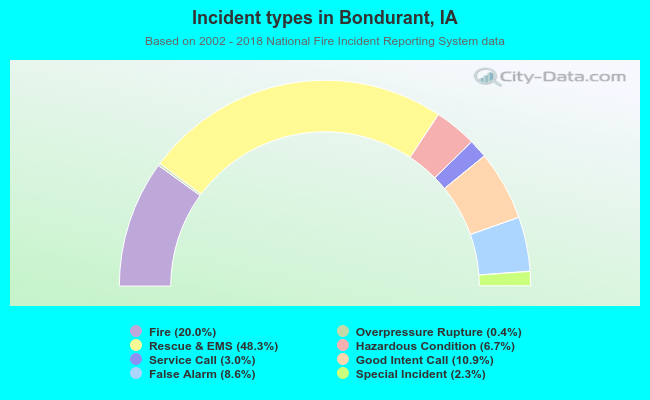 Incident types in Bondurant, IA