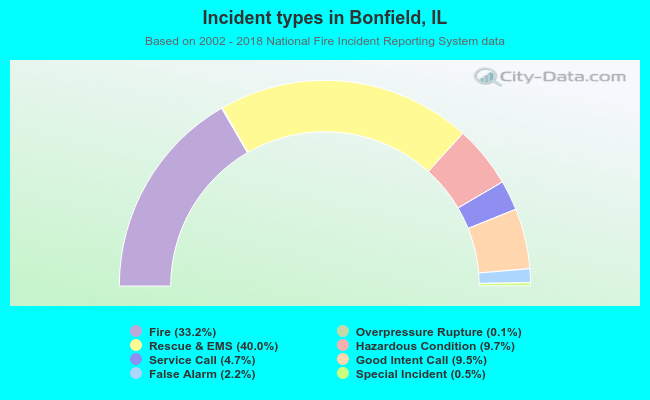 Incident types in Bonfield, IL