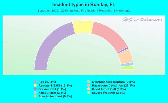 Incident types in Bonifay, FL