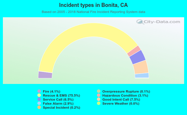 Incident types in Bonita, CA