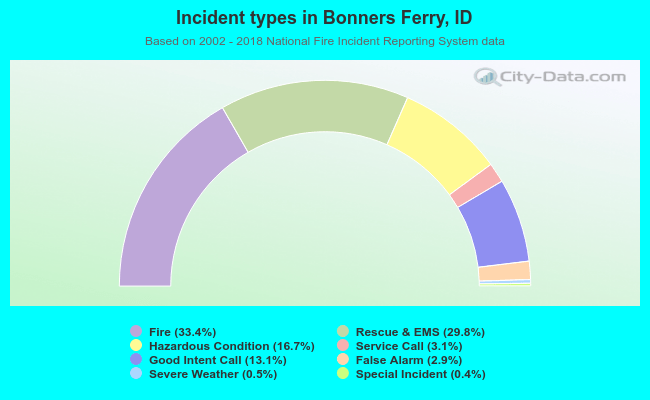 Incident types in Bonners Ferry, ID