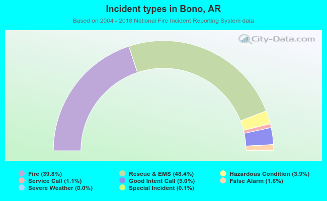 Incident types in Bono, AR