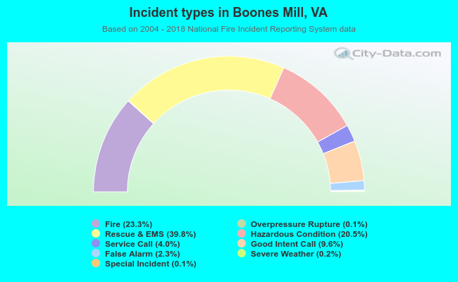 Incident types in Boones Mill, VA