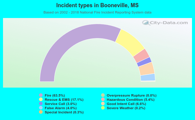 Incident types in Booneville, MS