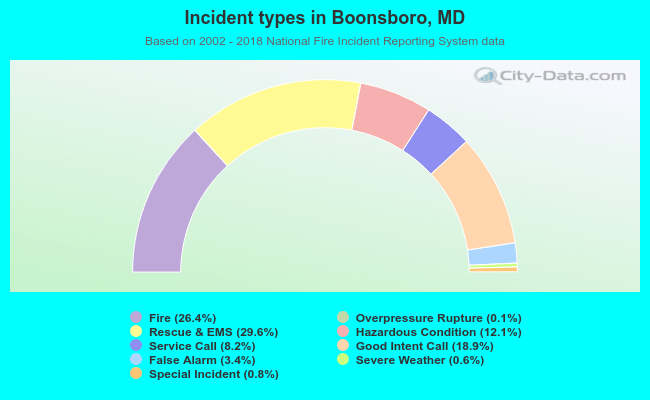 Incident types in Boonsboro, MD