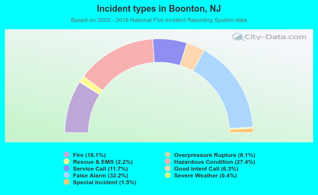 Incident types in Boonton, NJ