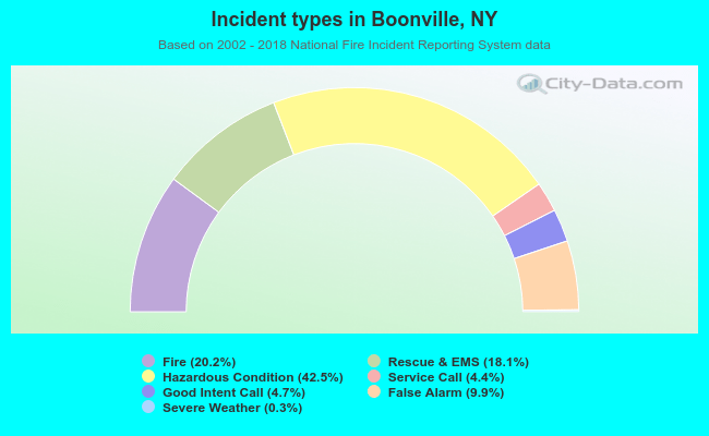 Incident types in Boonville, NY