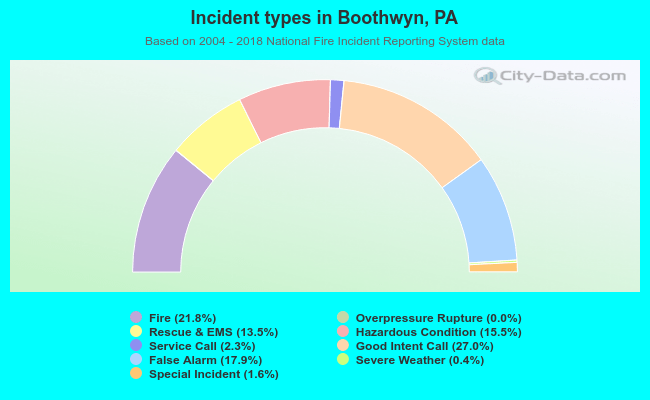Incident types in Boothwyn, PA