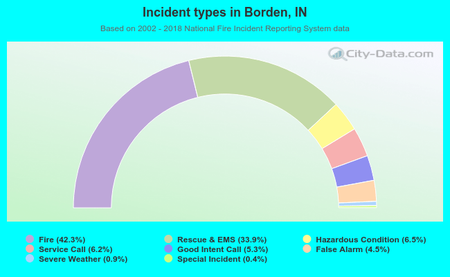 Incident types in Borden, IN