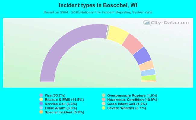 Incident types in Boscobel, WI