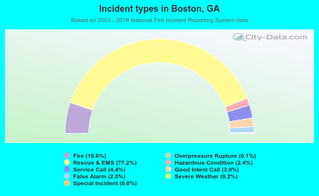 Incident types in Boston, GA