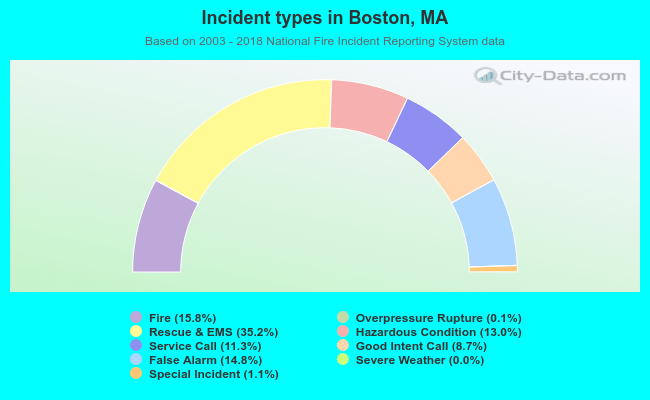 Incident types in Boston, MA