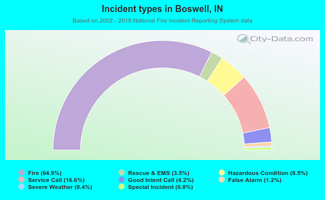 Incident types in Boswell, IN