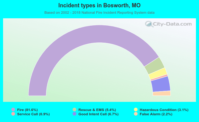Incident types in Bosworth, MO
