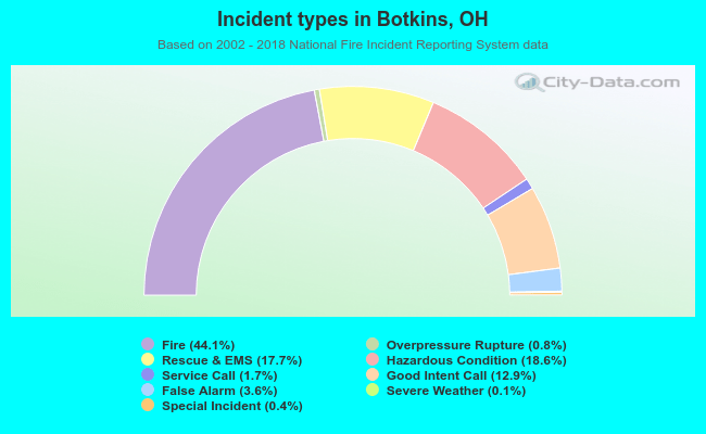 Incident types in Botkins, OH