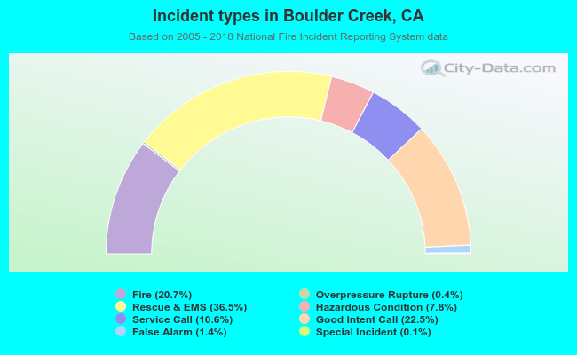 Incident types in Boulder Creek, CA