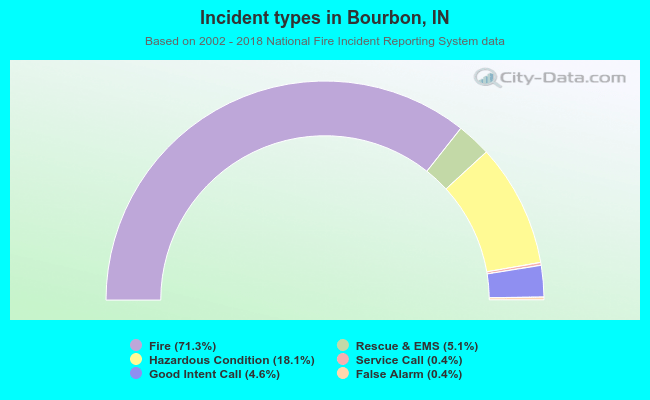 Incident types in Bourbon, IN