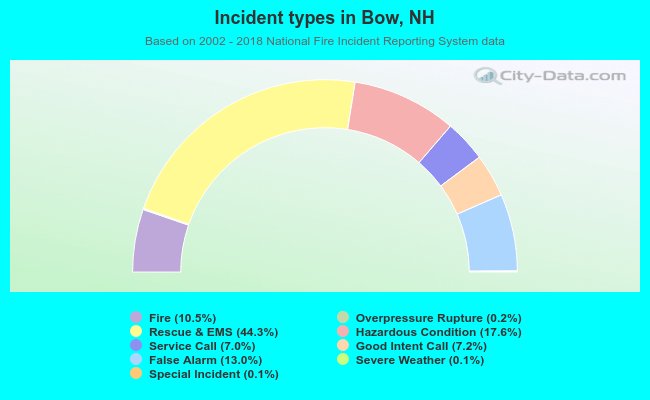 Incident types in Bow, NH