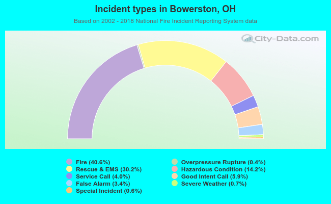 Incident types in Bowerston, OH