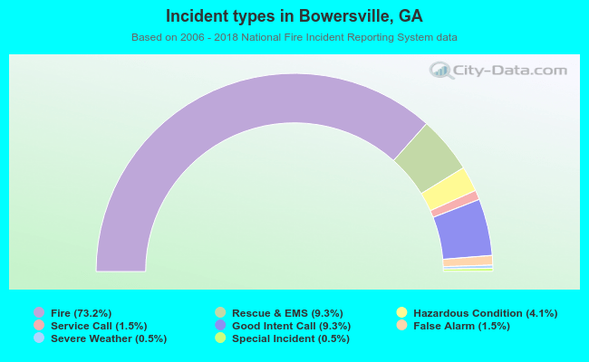 Incident types in Bowersville, GA