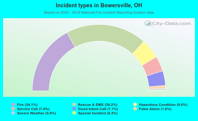 Incident types in Bowersville, OH