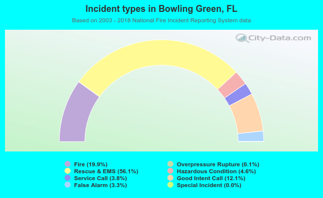 Incident types in Bowling Green, FL
