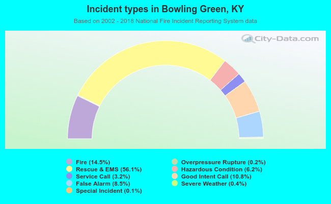 Incident types in Bowling Green, KY