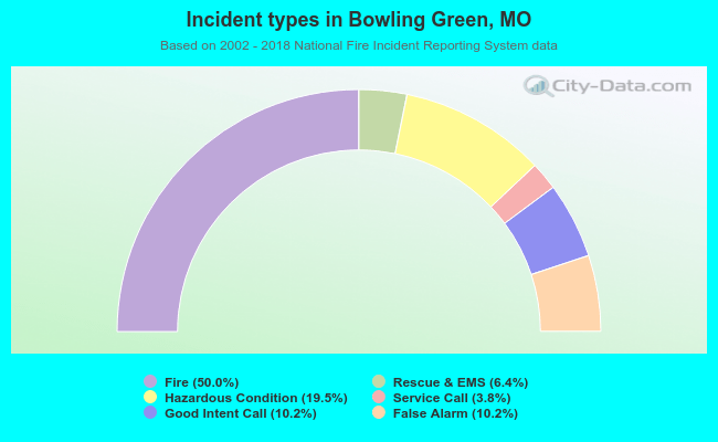 Incident types in Bowling Green, MO
