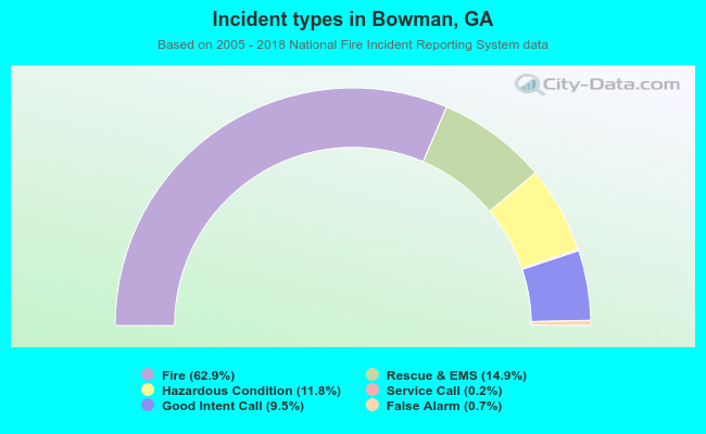 Incident types in Bowman, GA