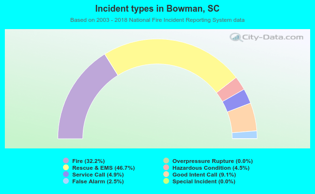 Incident types in Bowman, SC