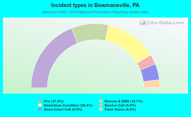 Incident types in Bowmansville, PA
