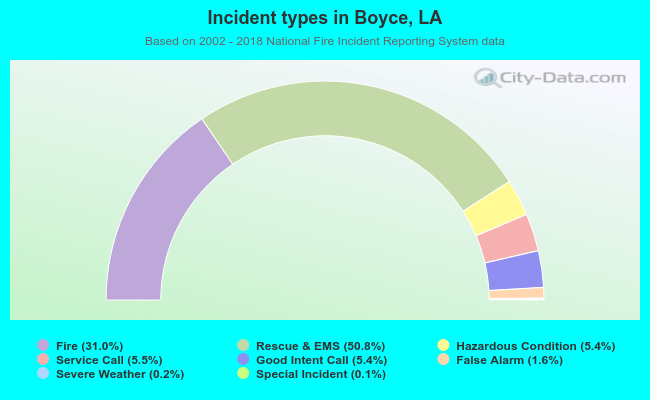 Incident types in Boyce, LA