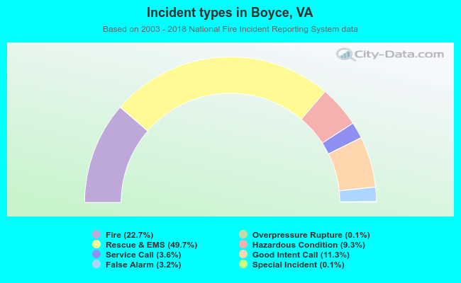 Incident types in Boyce, VA
