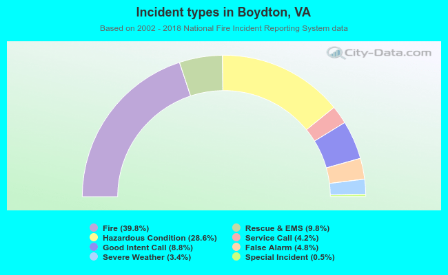 Incident types in Boydton, VA