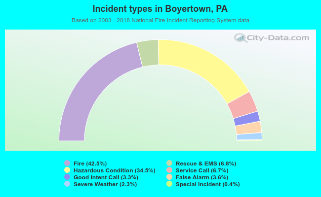 Incident types in Boyertown, PA