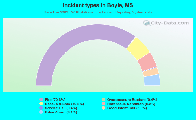 Incident types in Boyle, MS