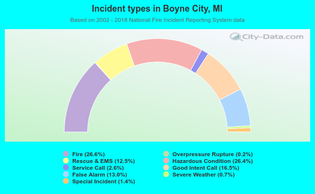 Incident types in Boyne City, MI