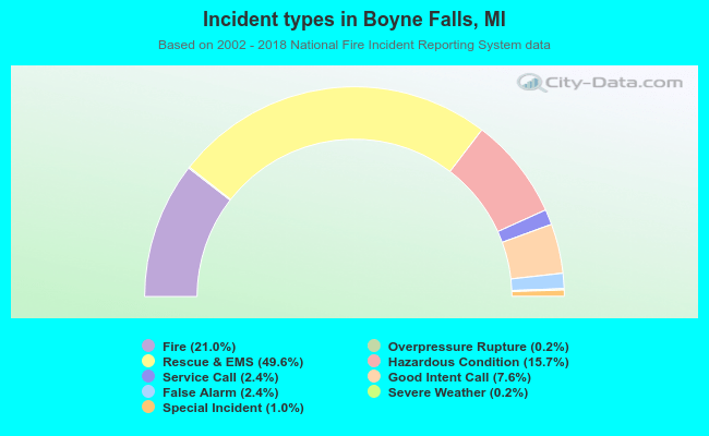 Incident types in Boyne Falls, MI