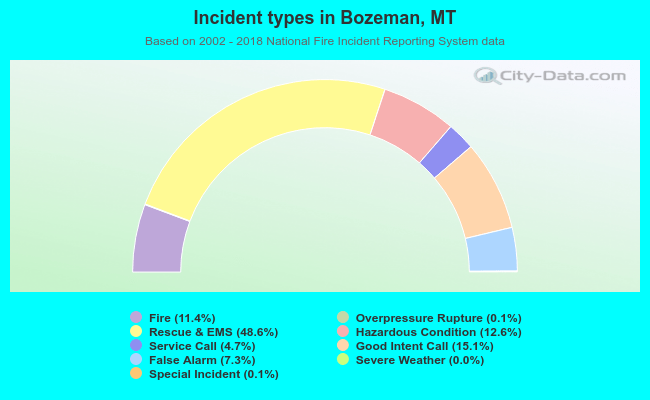 Incident types in Bozeman, MT