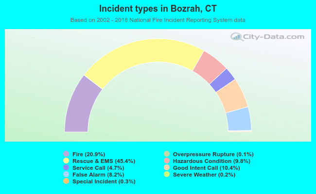 Incident types in Bozrah, CT